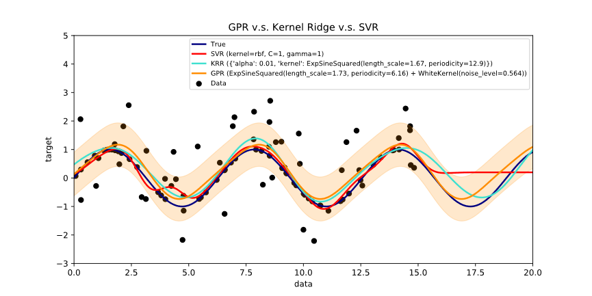 GPR、Kernel Ridge与SVR回归效果对比