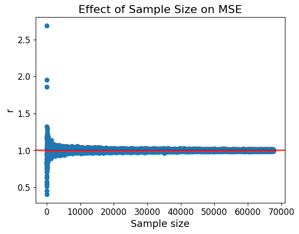 effect of sample size on MSE