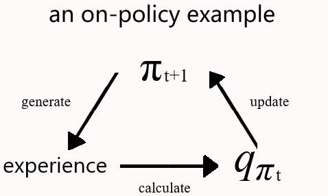 on-policy