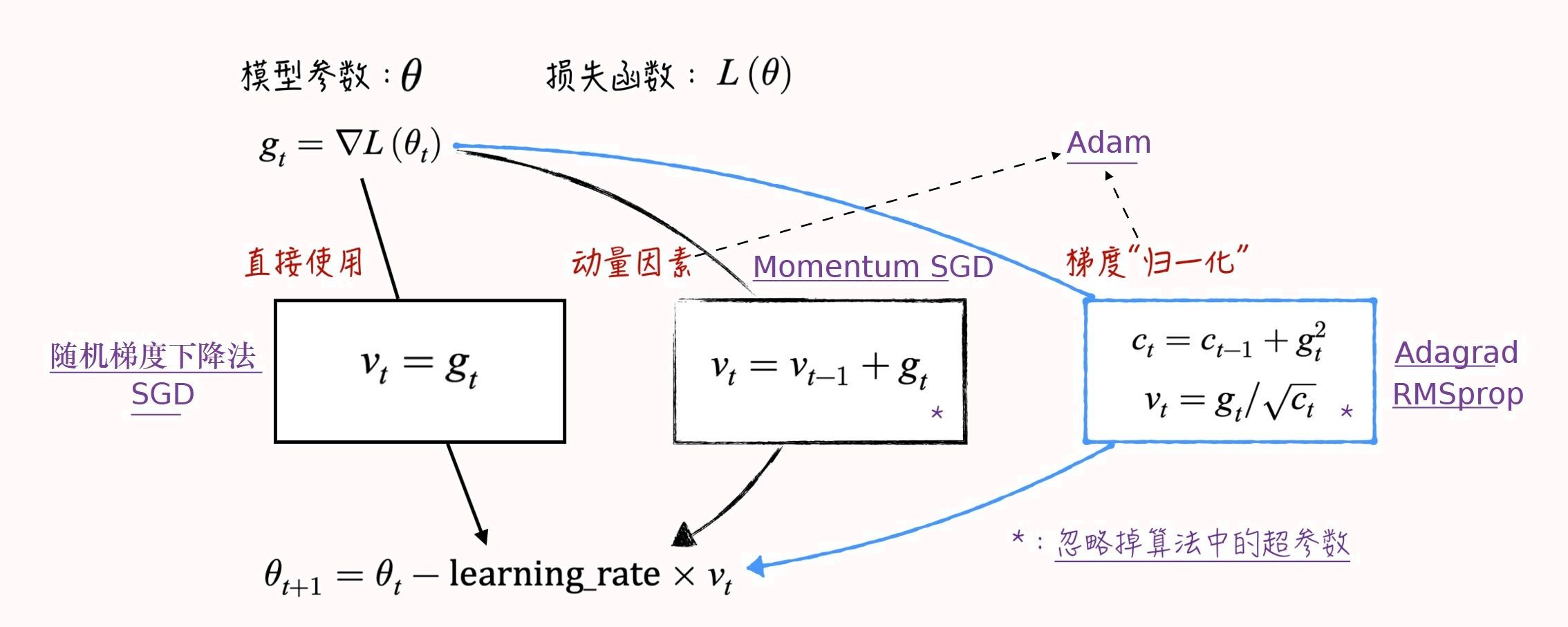 gradient descent