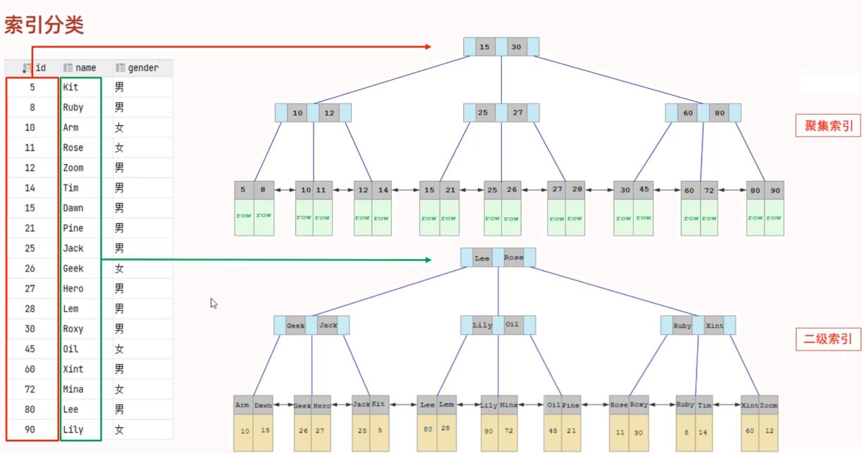 clustered index and secondary index