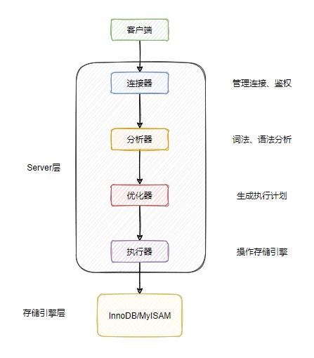 语句执行流程