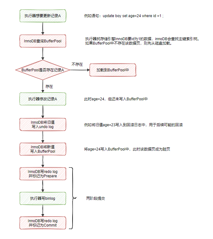 事务两阶段提交