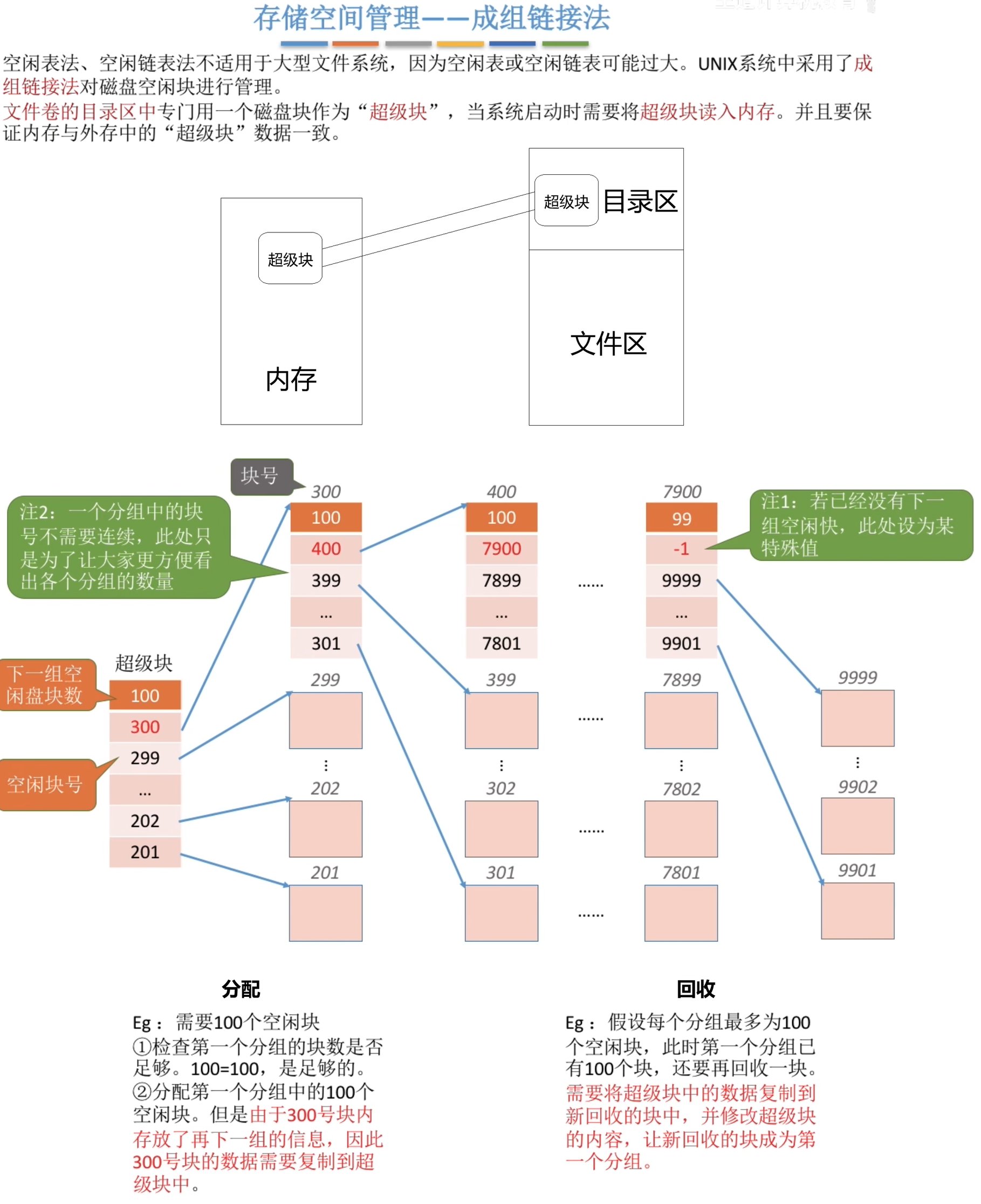 成组链接法