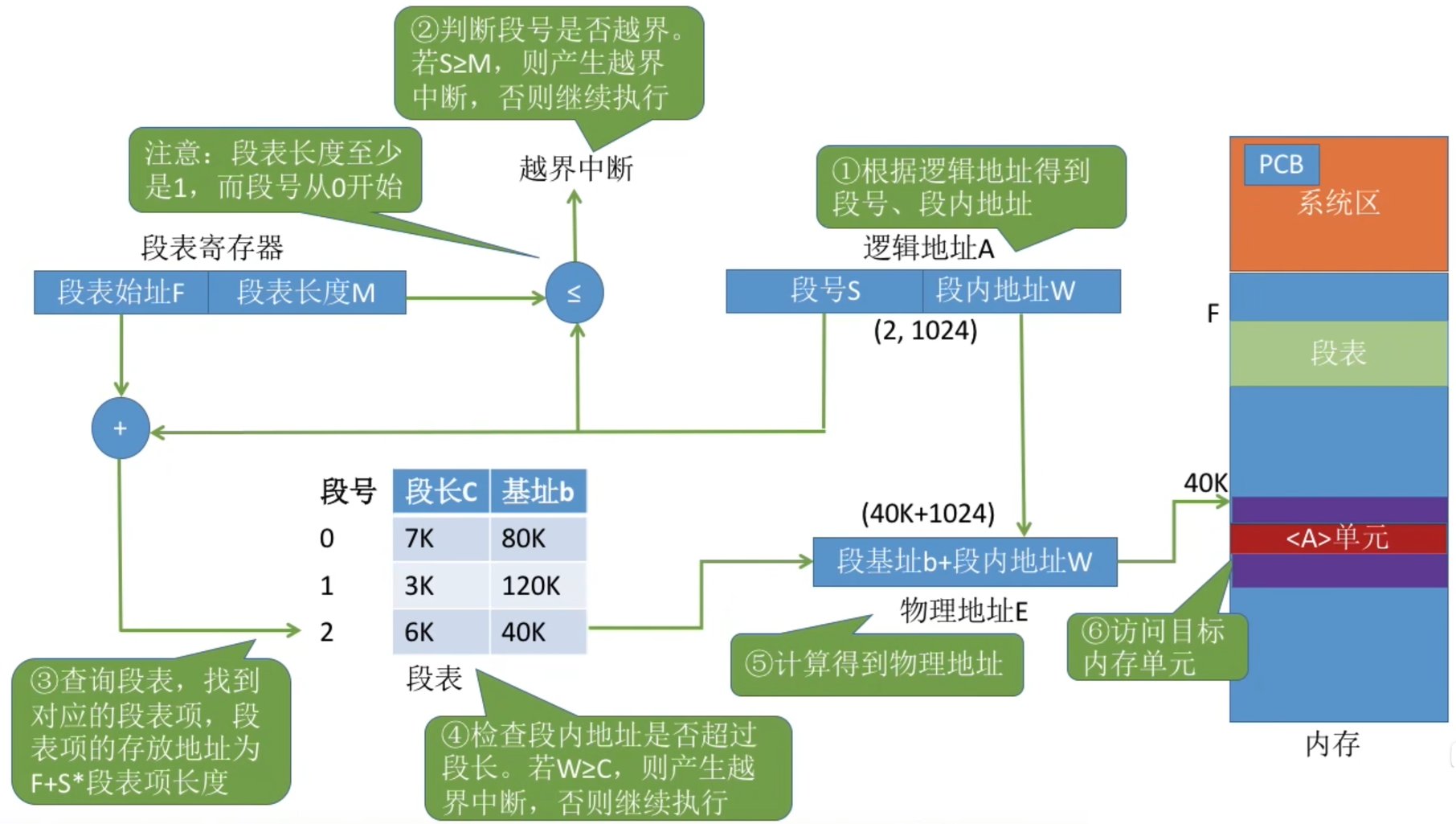 分段地址变换机构图解
