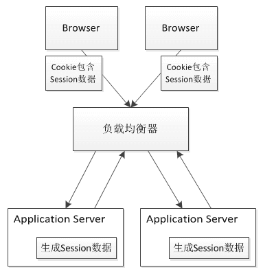 Cookie Based