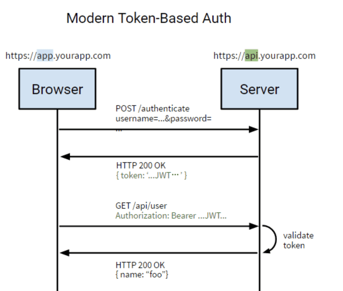 Token