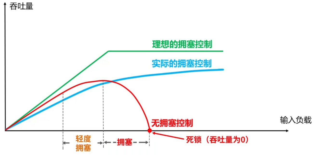拥塞示意图