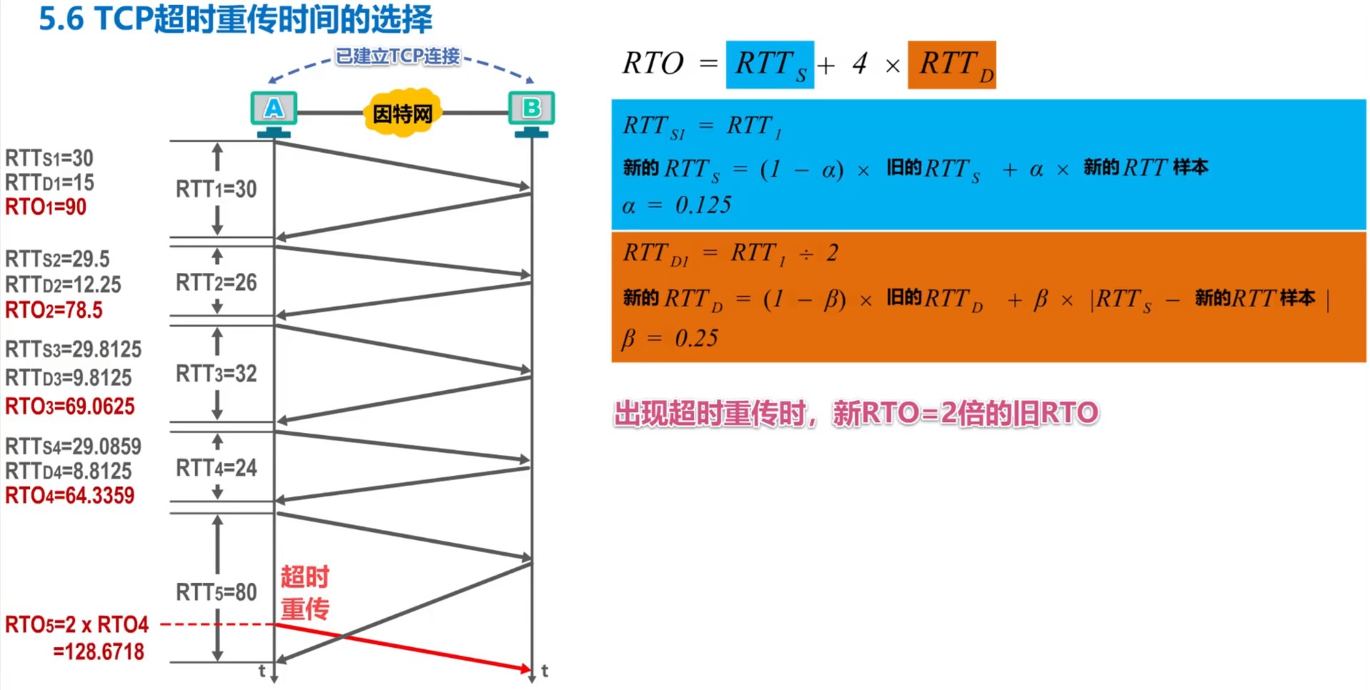 RTO计算例子