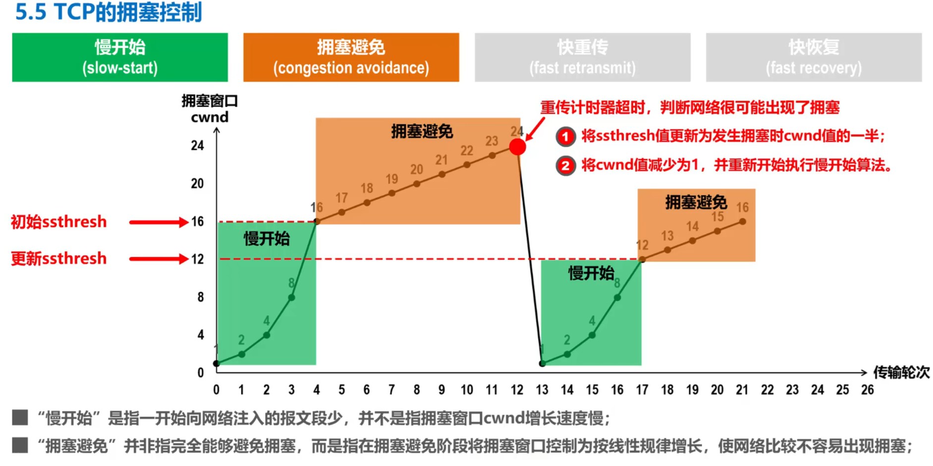 慢开始与拥塞避免示意图