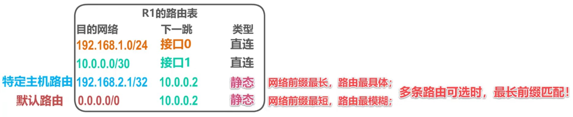 路由表示例