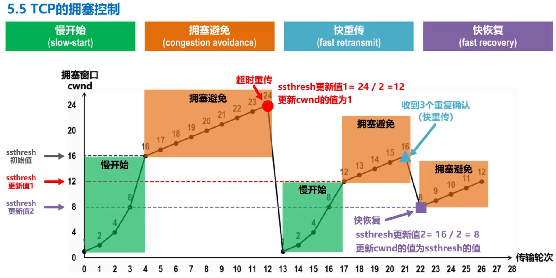 TCP拥塞控制完整过程示意