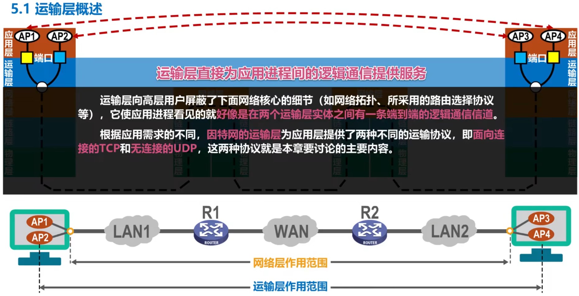运输层概述