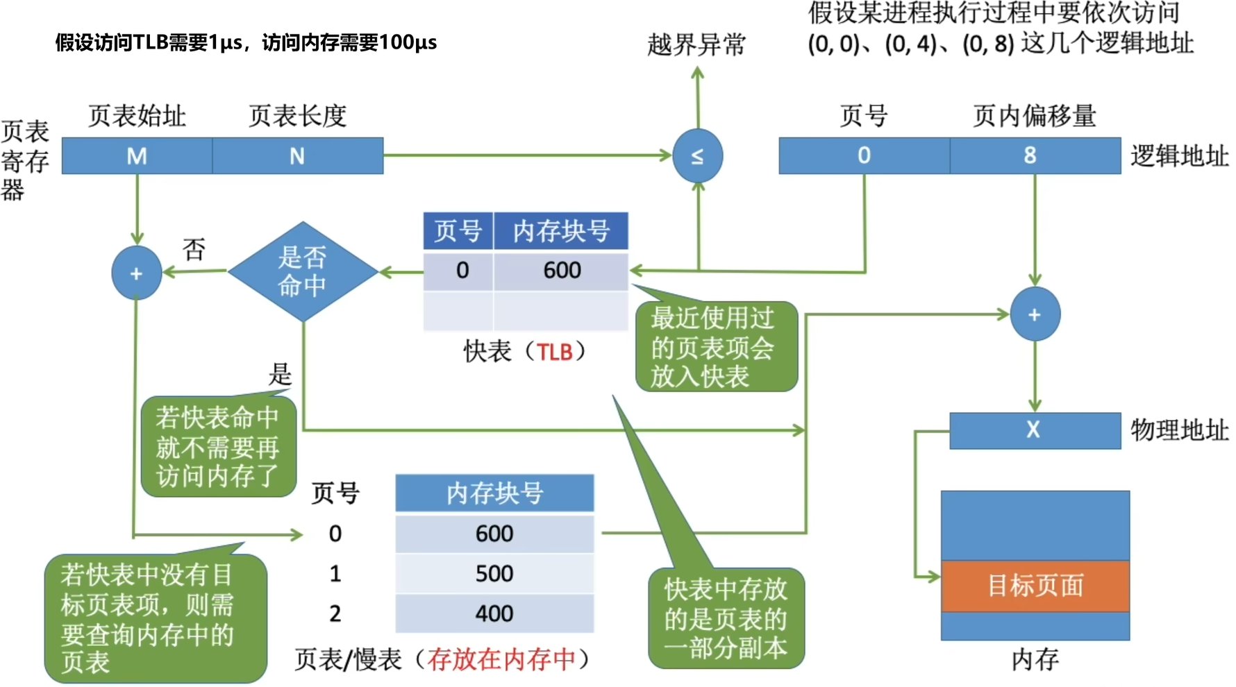 基于快表的地址变换机构图解