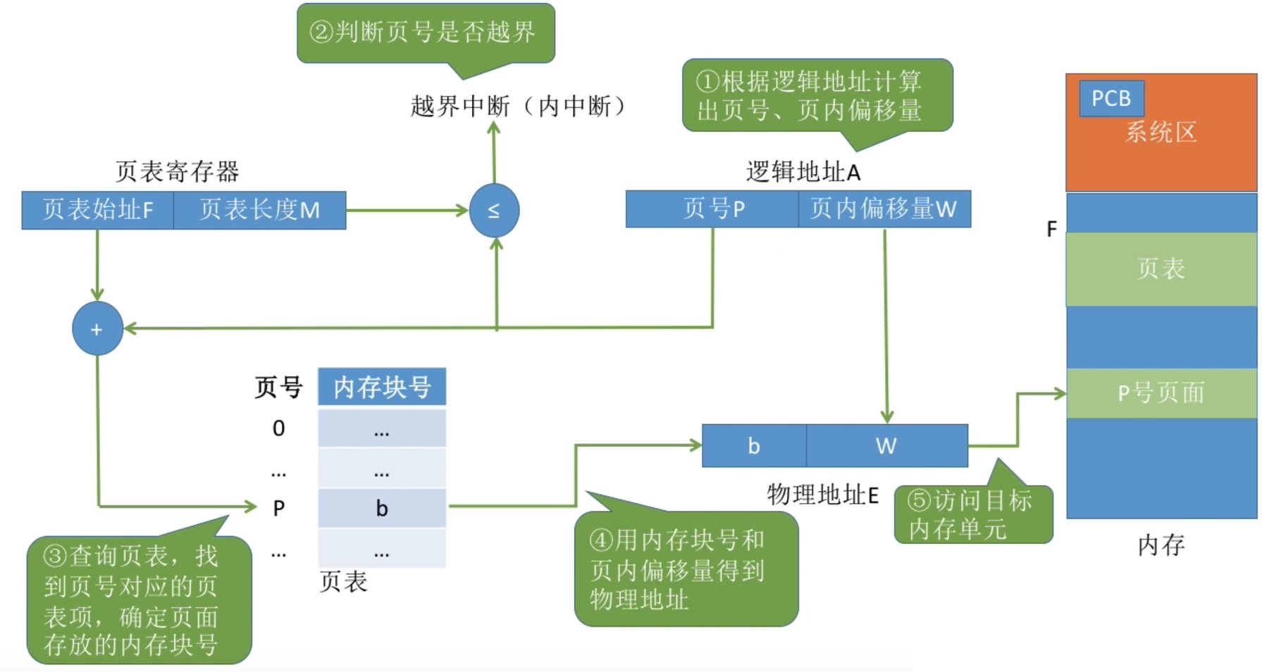基本地址变换机构图解