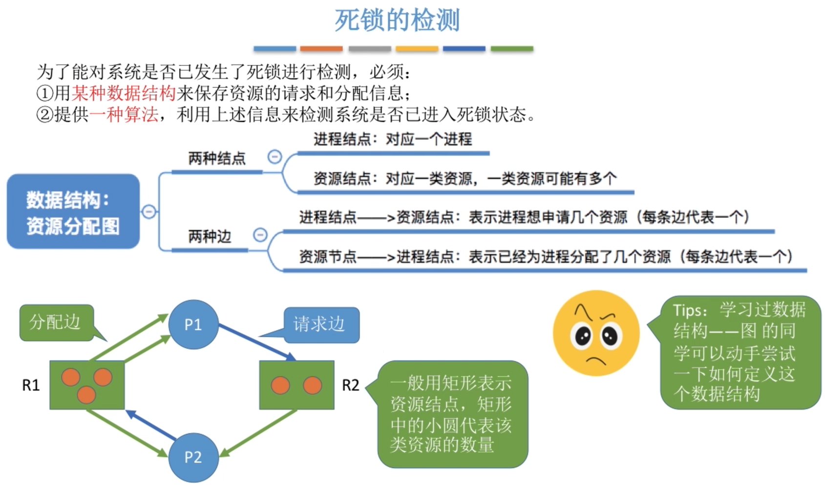 利用死锁定理检测死锁