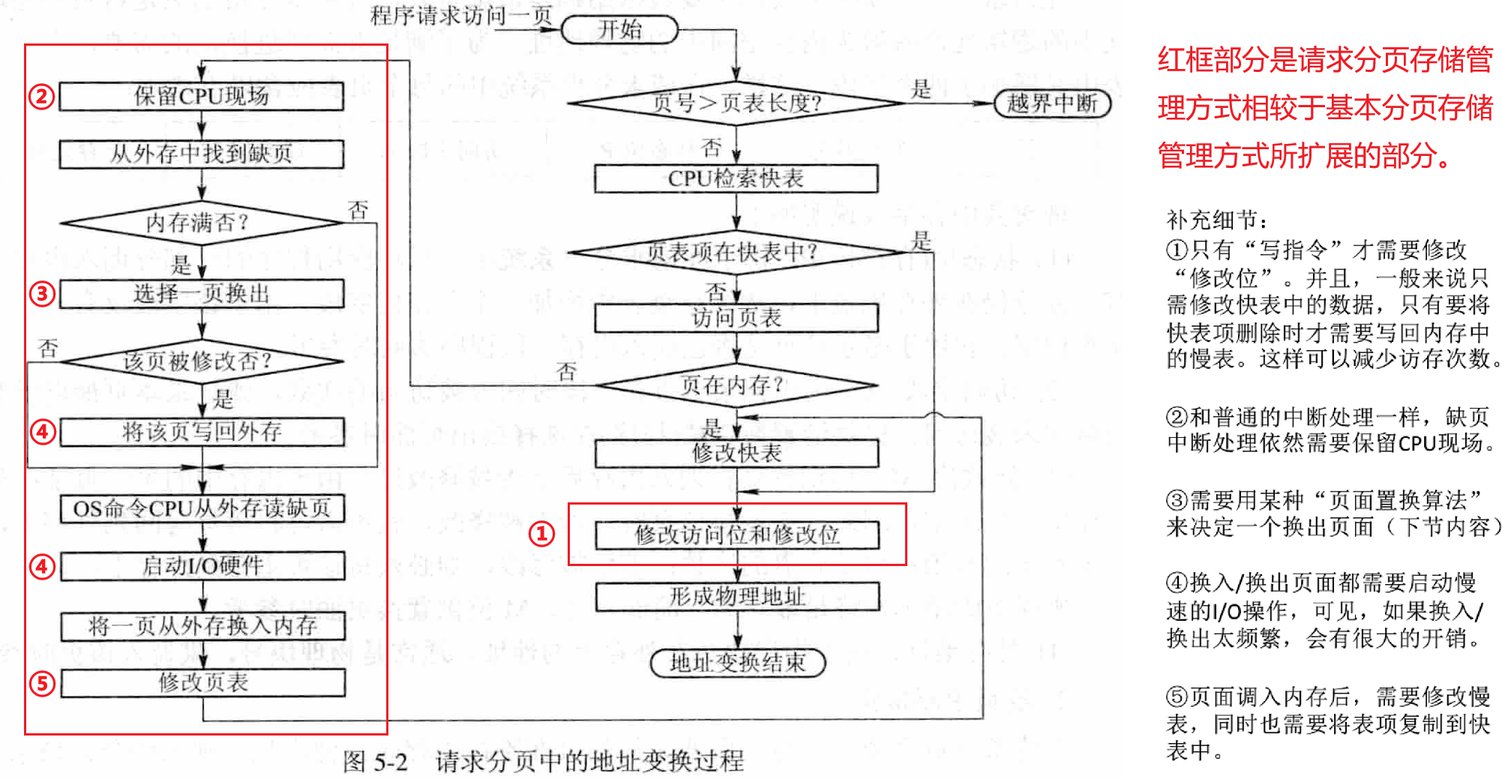 请求分页中的地址变换过程