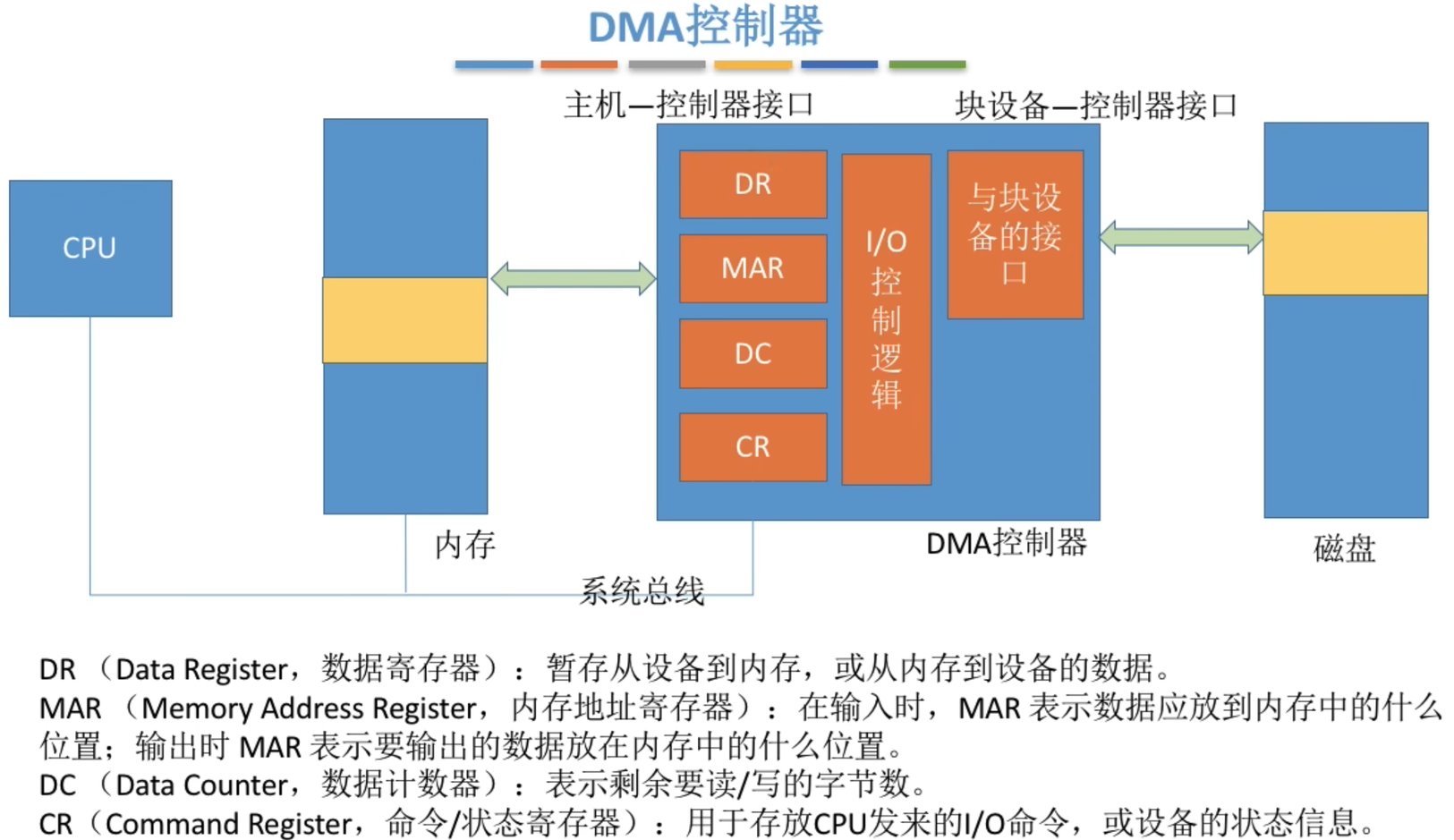 DMA控制器