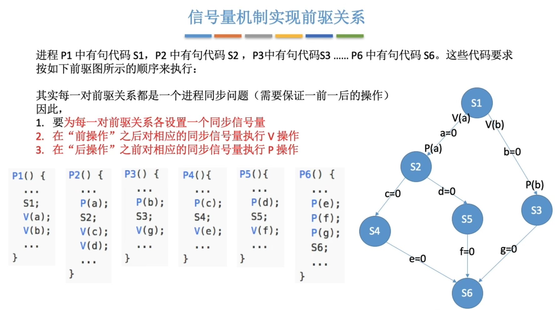 多级同步问题：Mutual exclusion is used to ensure that requests are enqueued in order