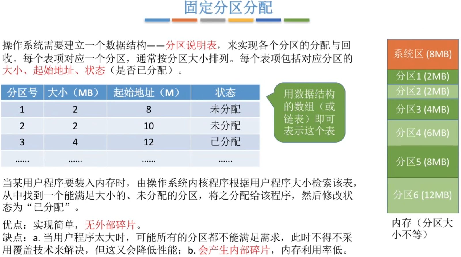 固定分区分配的问题