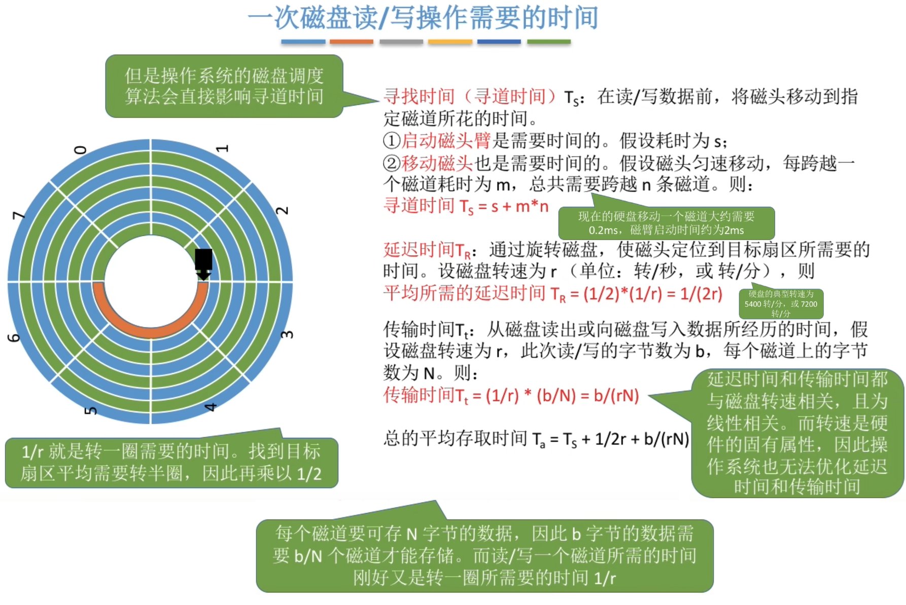 HDD读写时间开销