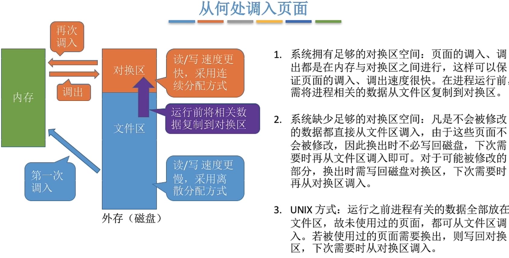 页面从磁盘调入内存的位置