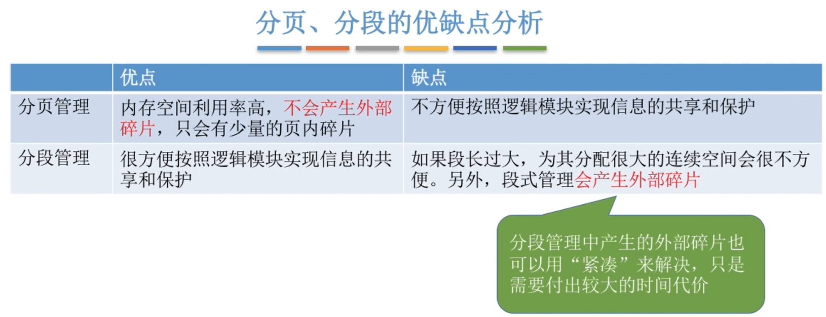 分页存储管理方式与分段存储管理方式各自的优缺点