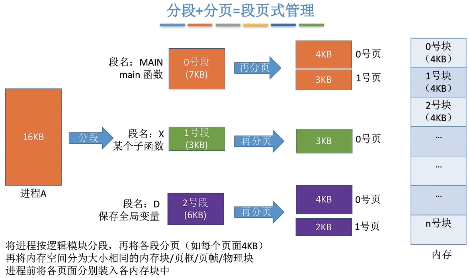 分页存储管理方式与分段存储管理方式各自的优缺点