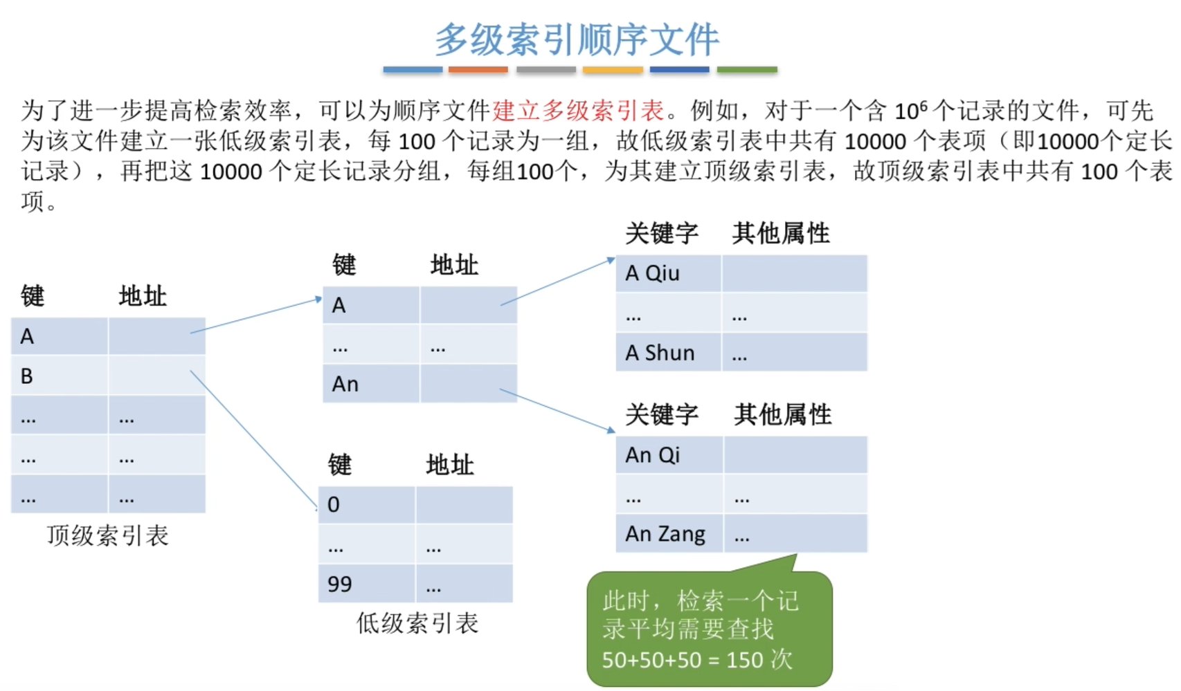 多级索引顺序文件