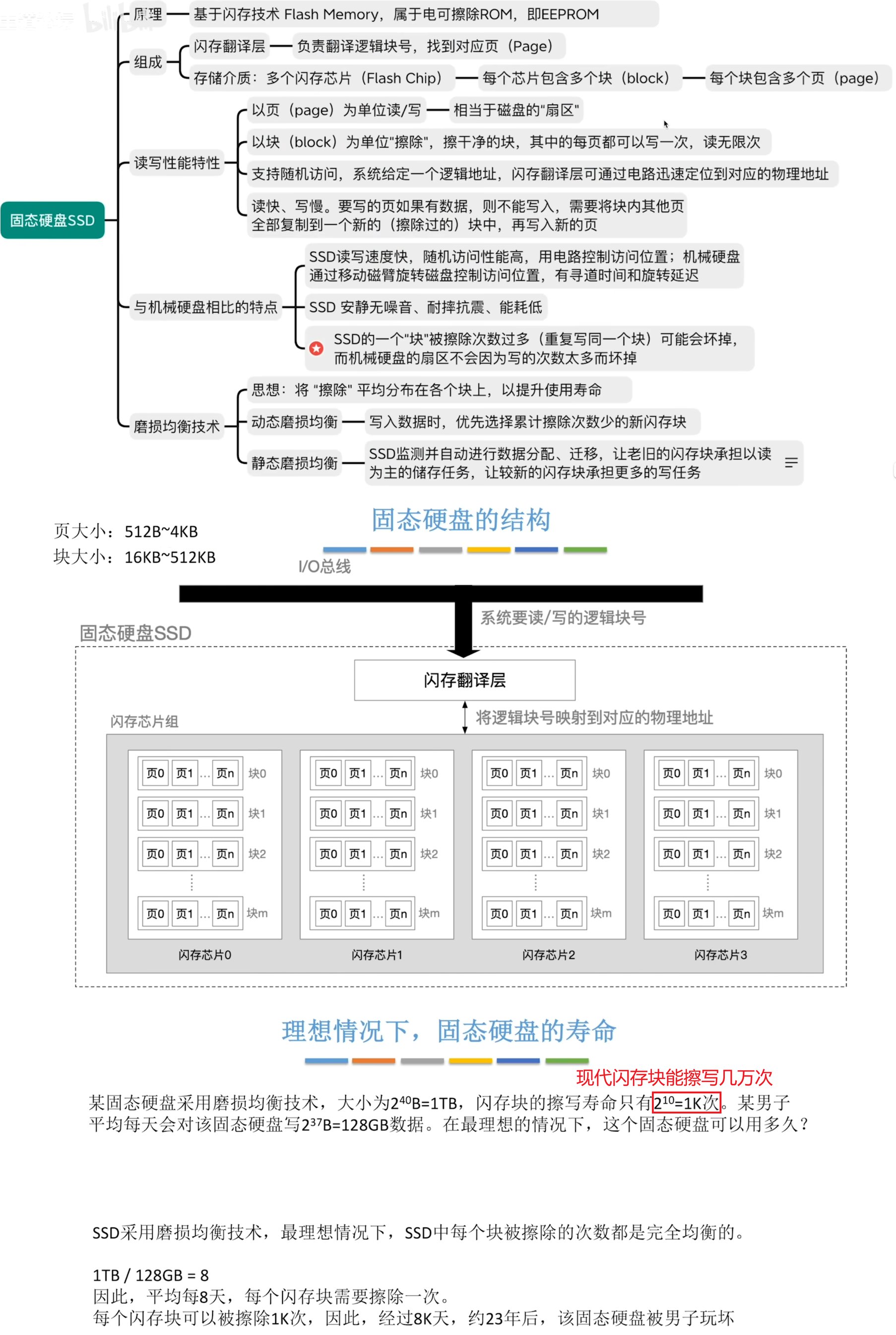 固态硬盘（SSD）