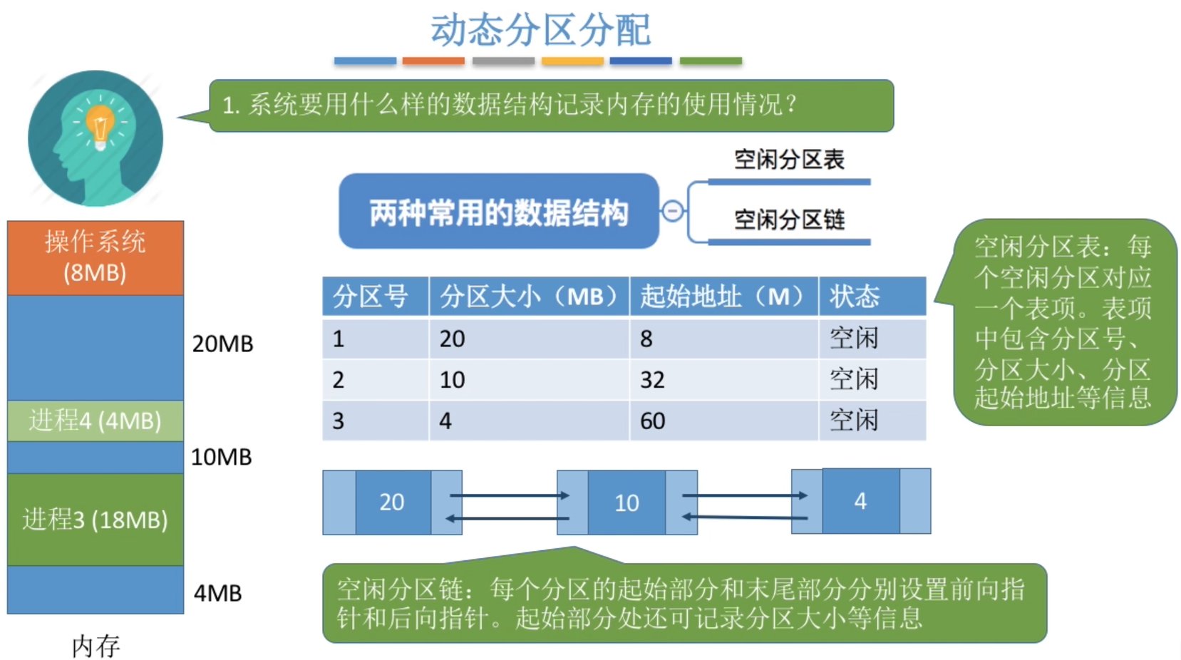 动态分区分配中记录内存使用情况的数据结构
