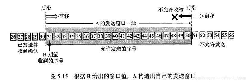图5-15 根据B给出的窗口值，A构造出自己的发送窗口