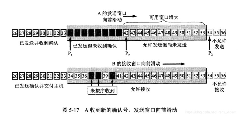 图5-17 A收到新的确认号，发送窗口向前滑动