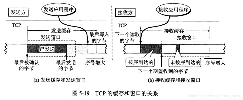 图5-19 TCP的缓存和窗口的关系