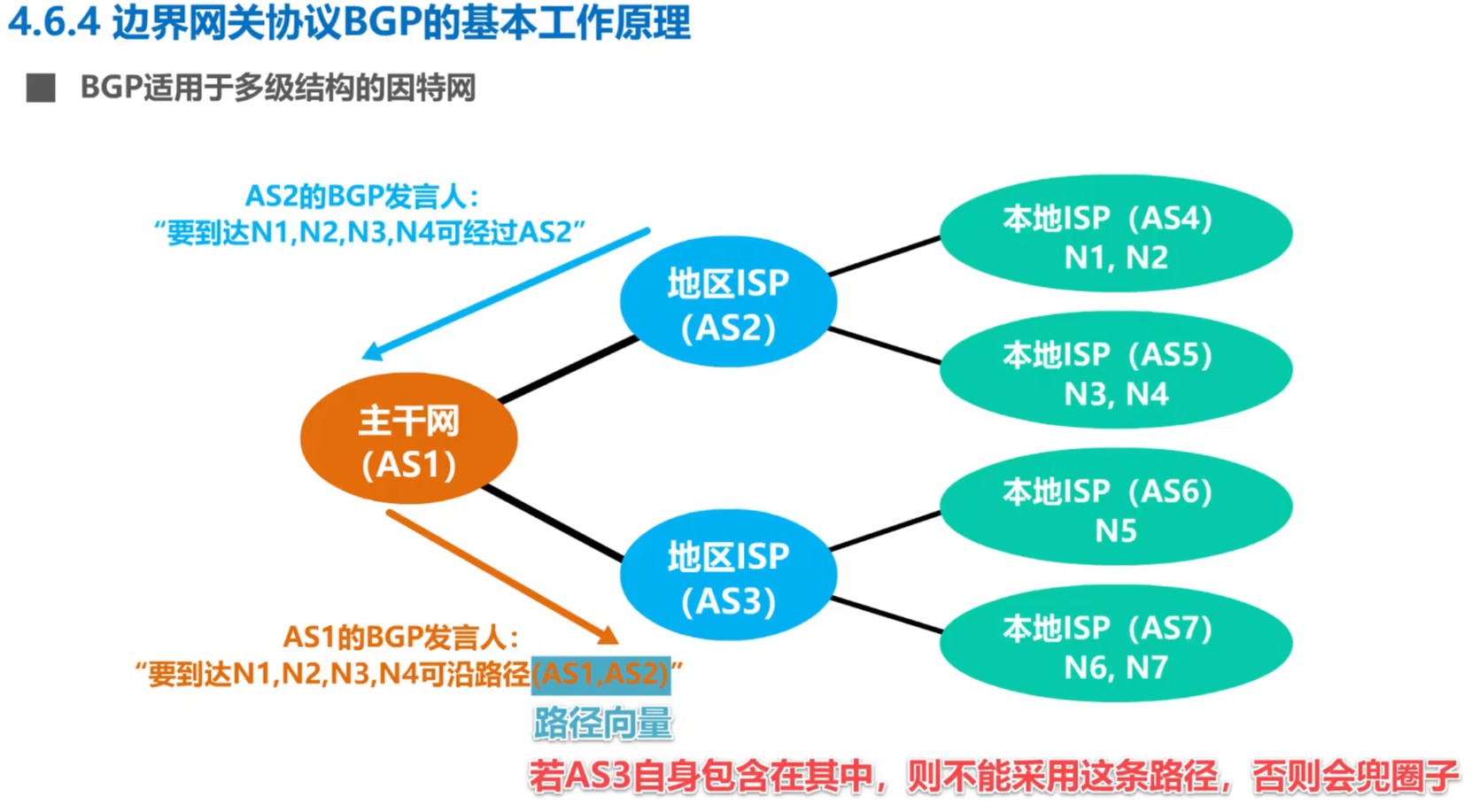 多级结构因特网下BGP的例子