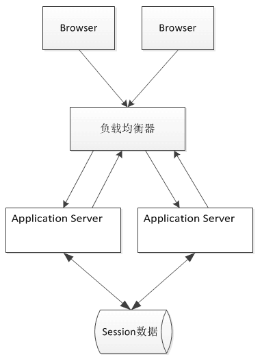 Session 数据集中存储
