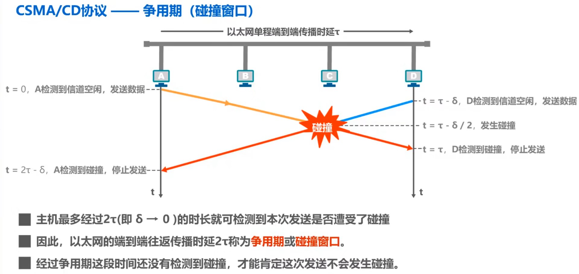 争用期（Contention Period）