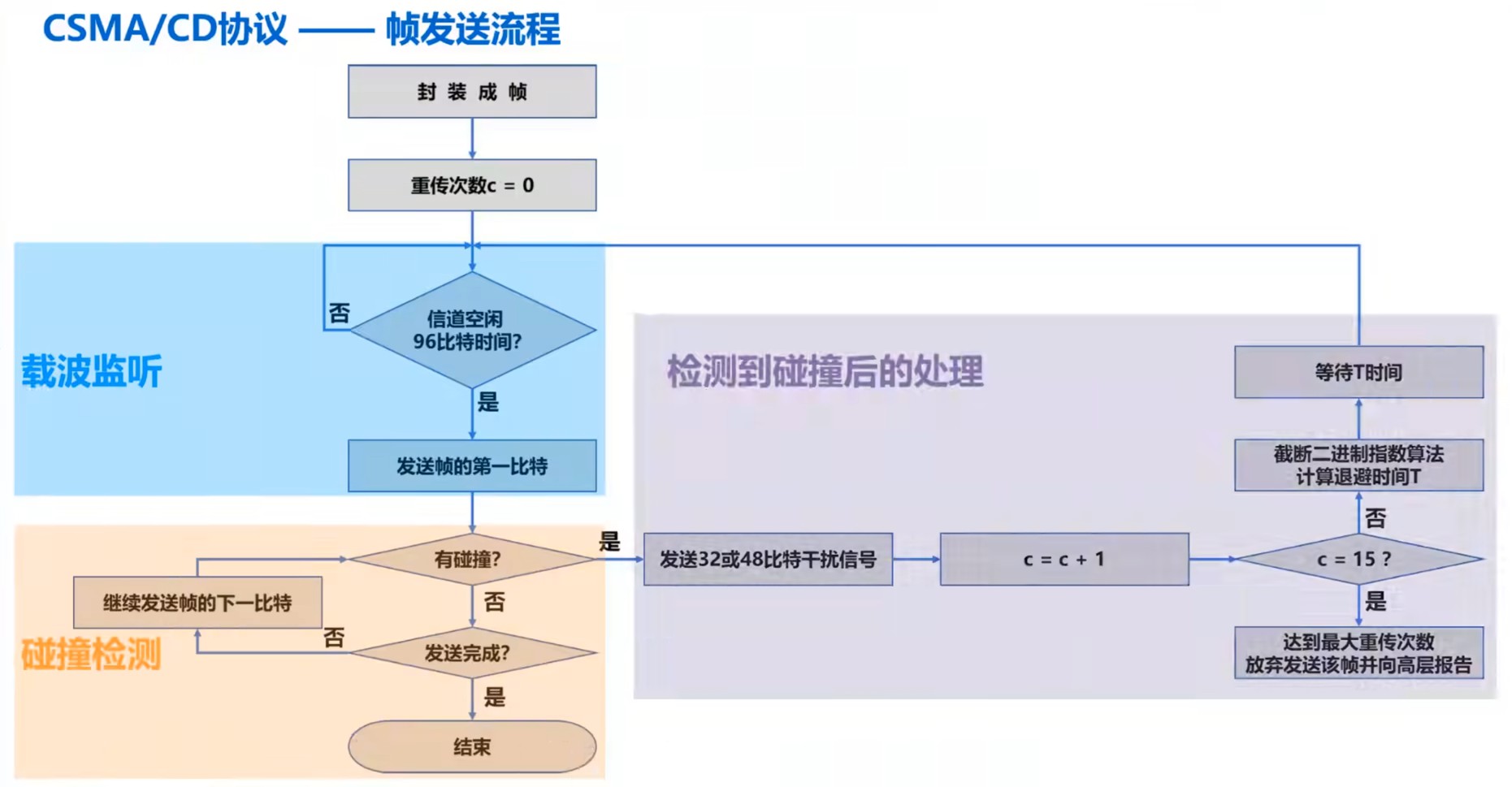 CSMA/CD协议的帧发送流程图