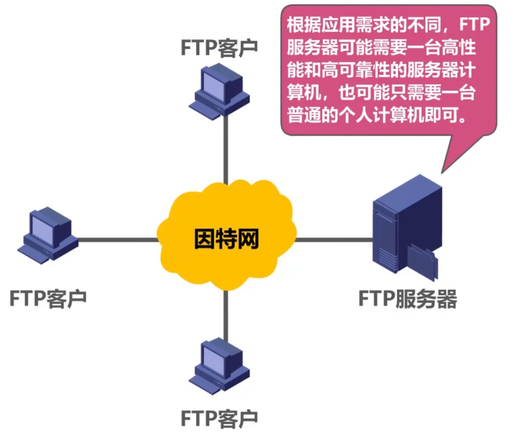 FTP采用客户端-服务器架构