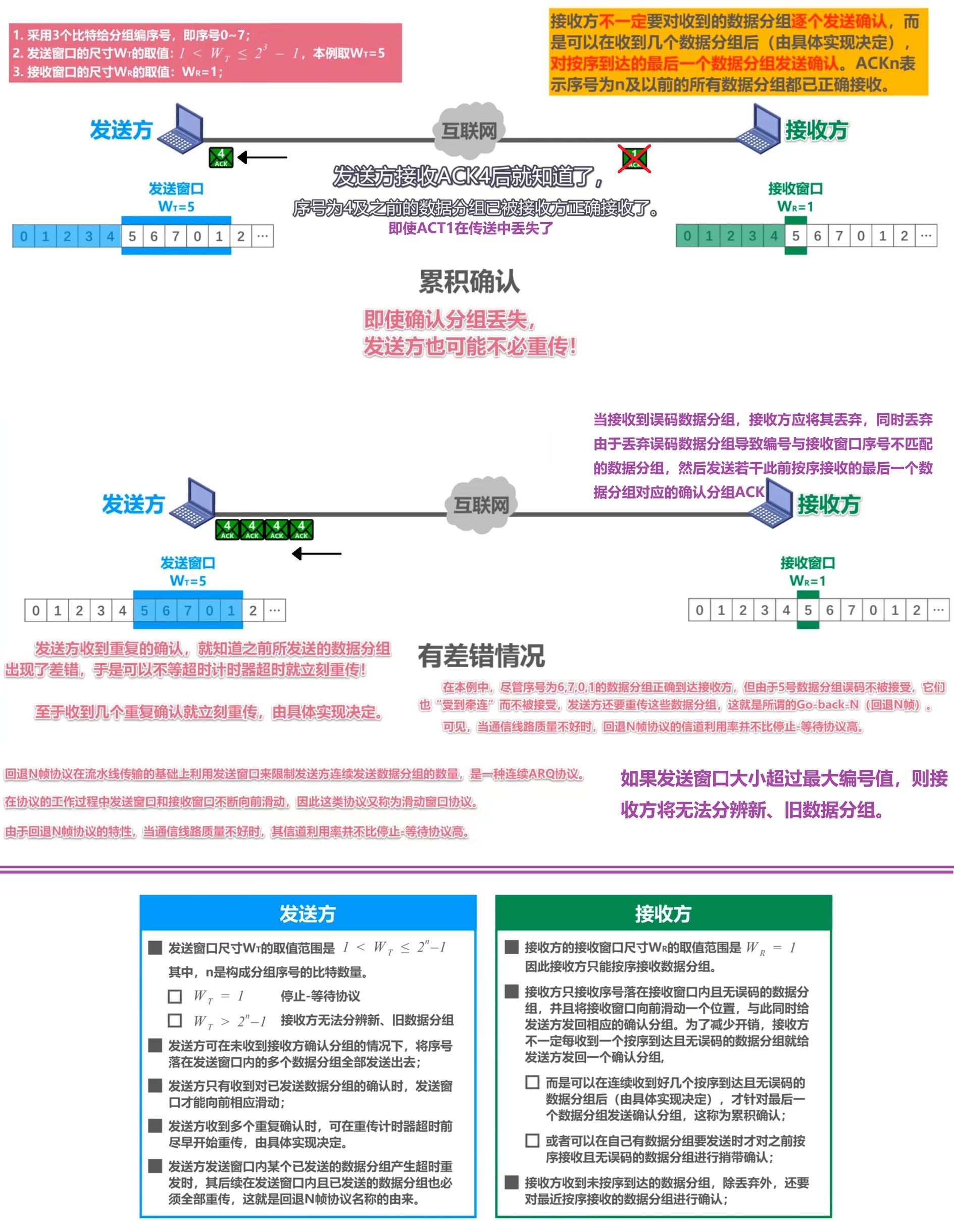 回退N帧协议（Go-Back-N，GBN）