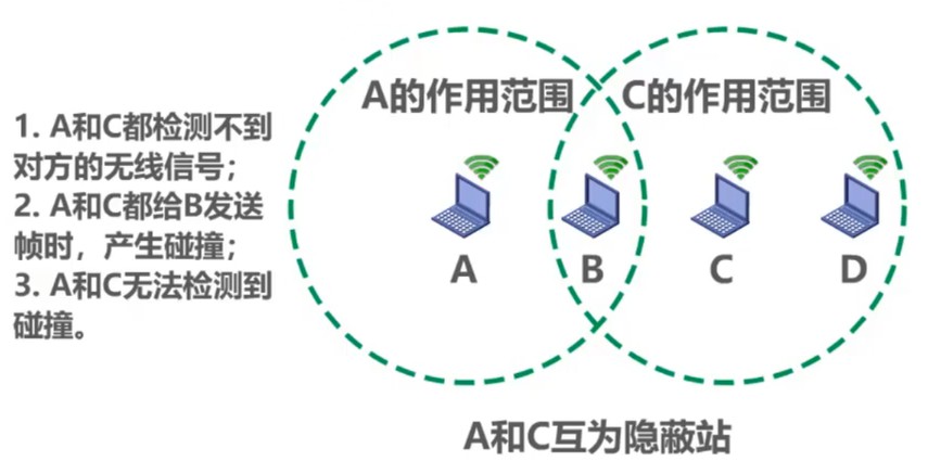 隐蔽站问题（Hidden Node Problem）