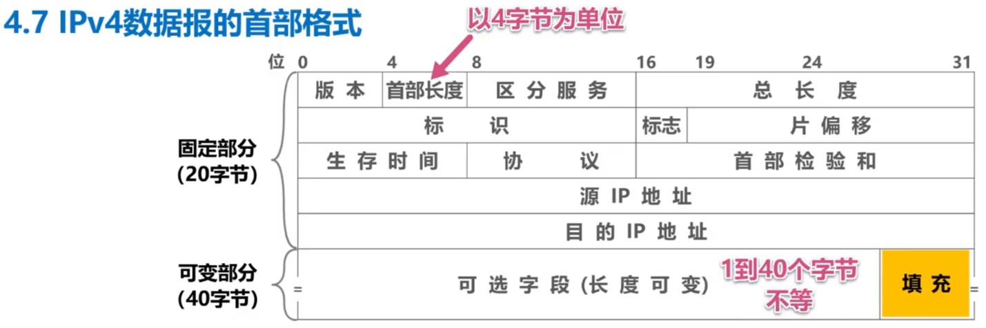 IPv4数据报的首部格式
