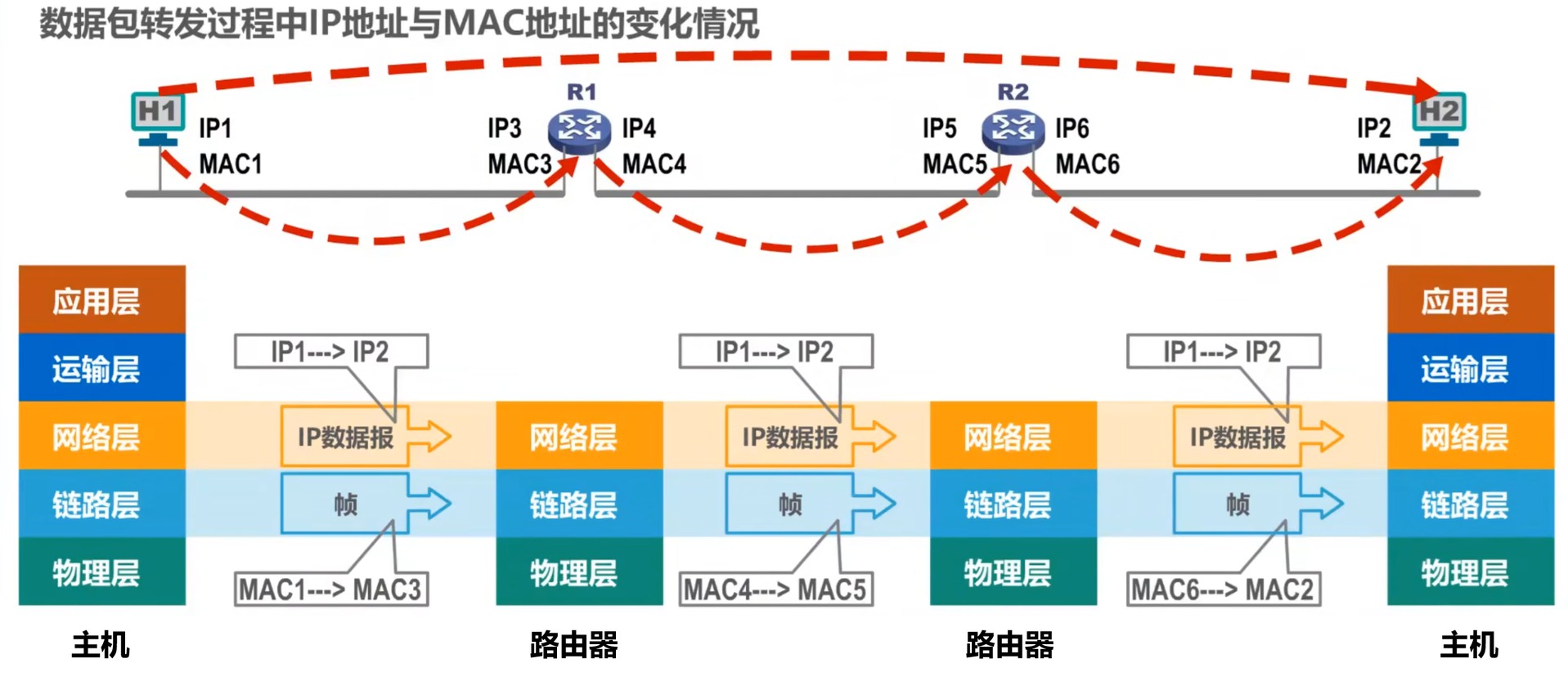 数据包转发过程中IP地址与MAC地址的变化示例