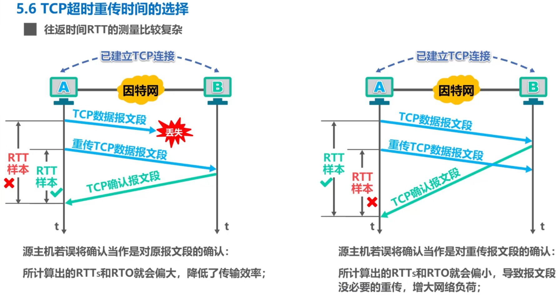 两种由于超时重传时导致RTO计算出现误差的情况