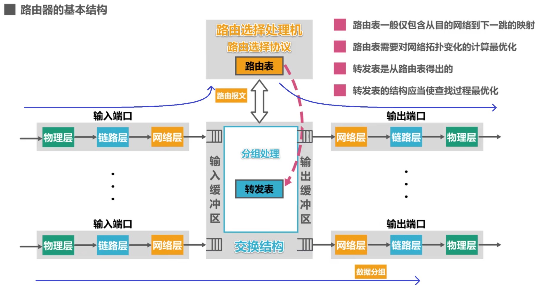 路由器的基本结构