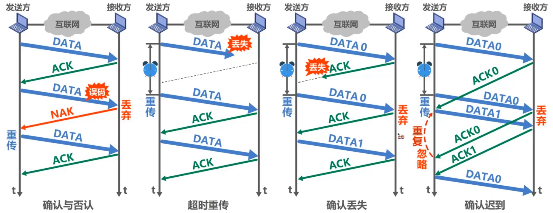 停止-等待协议的四种情景
